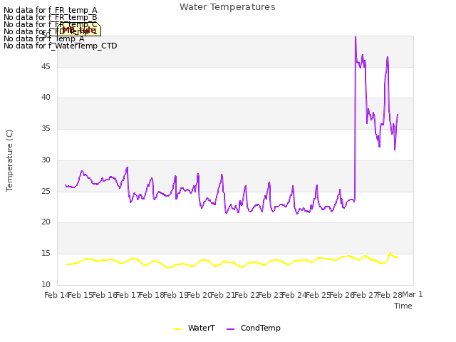 plot of Water Temperatures