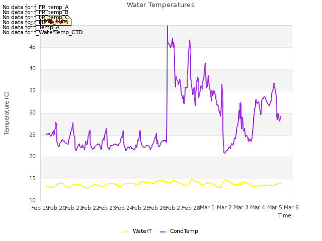 plot of Water Temperatures
