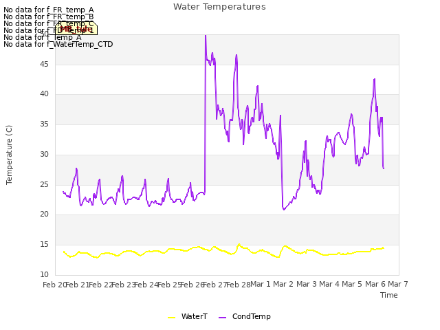 plot of Water Temperatures