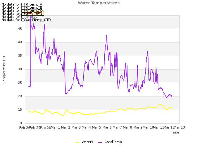 plot of Water Temperatures