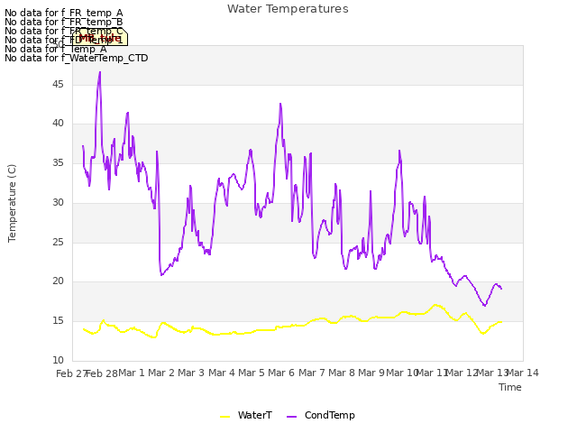 plot of Water Temperatures