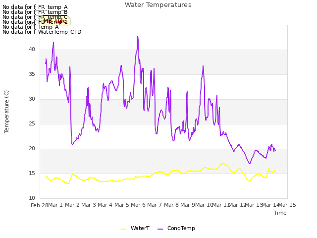 plot of Water Temperatures