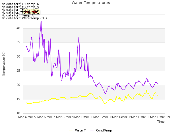 plot of Water Temperatures