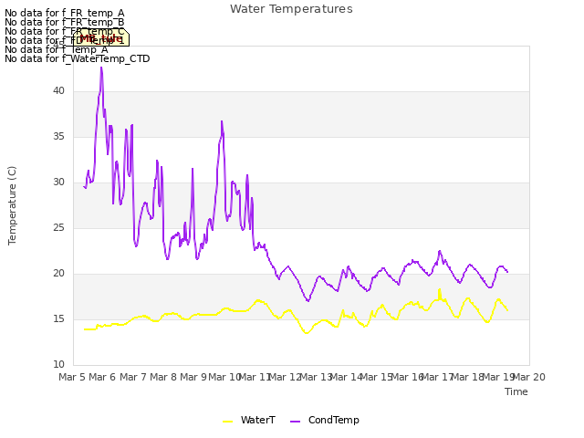 plot of Water Temperatures