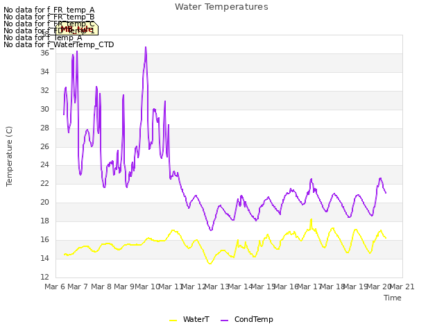 plot of Water Temperatures