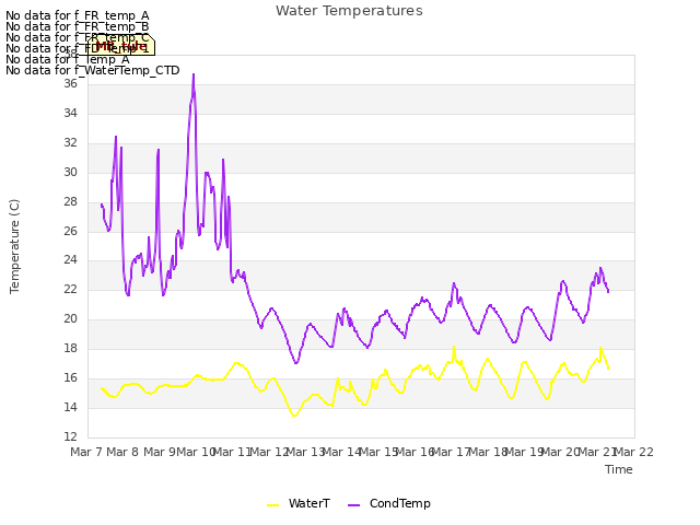 plot of Water Temperatures