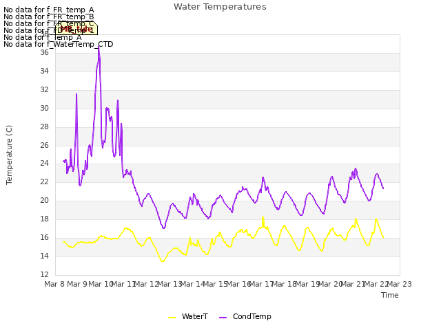 plot of Water Temperatures