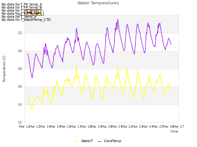 plot of Water Temperatures