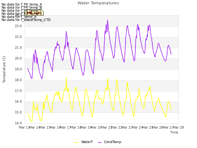 plot of Water Temperatures