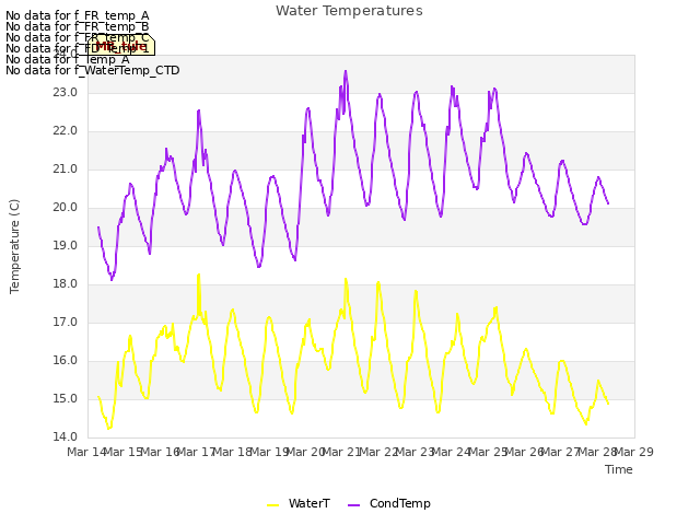 plot of Water Temperatures