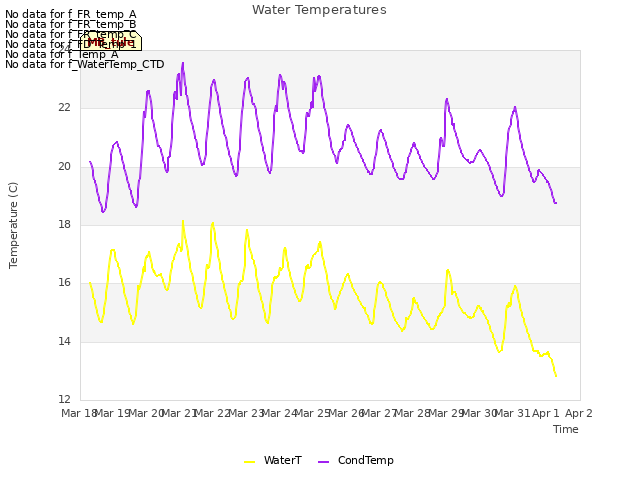 plot of Water Temperatures