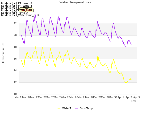plot of Water Temperatures