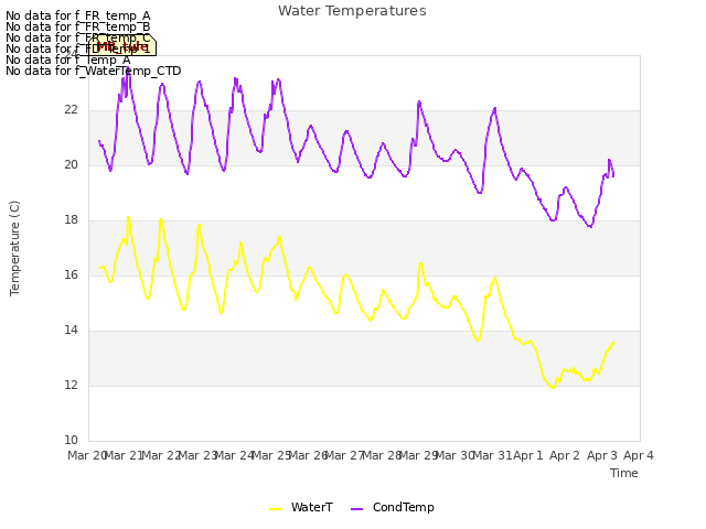 plot of Water Temperatures