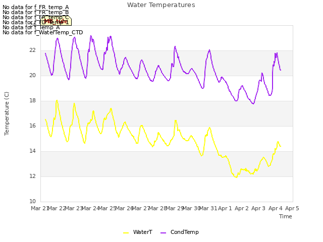 plot of Water Temperatures