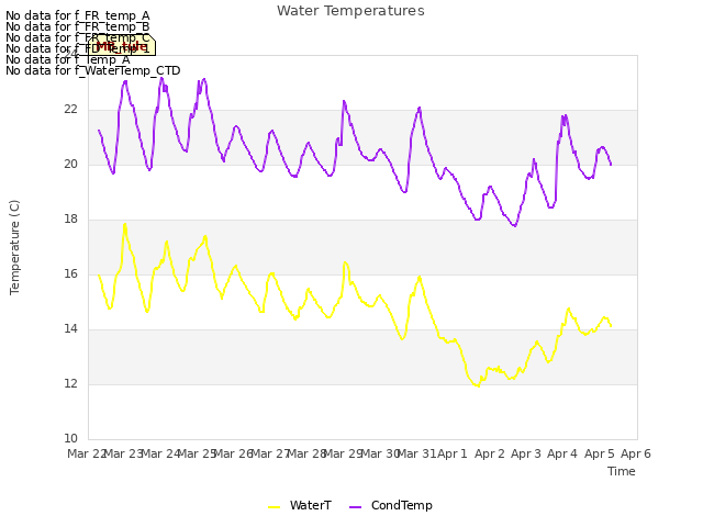 plot of Water Temperatures