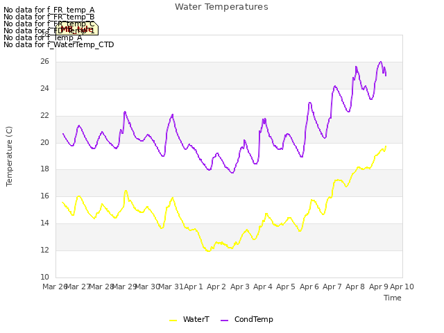 plot of Water Temperatures