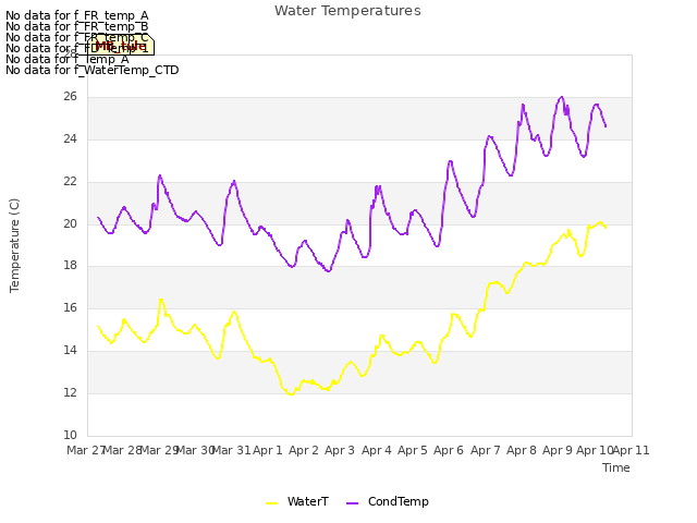 plot of Water Temperatures