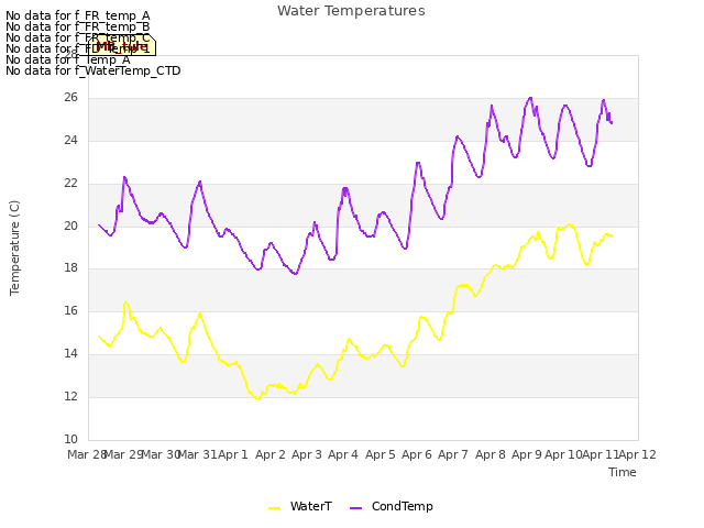 plot of Water Temperatures