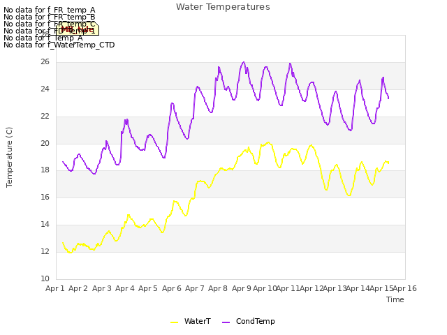 plot of Water Temperatures