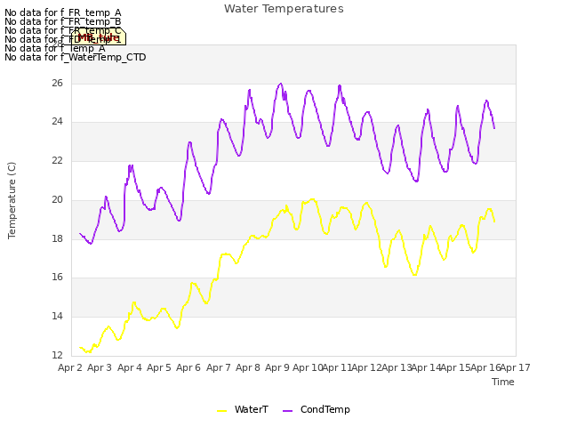 plot of Water Temperatures