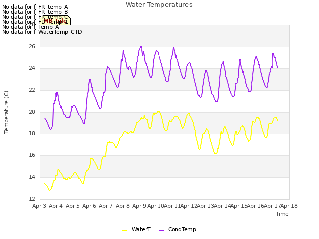 plot of Water Temperatures