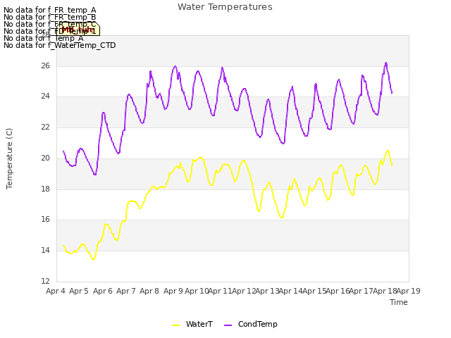 plot of Water Temperatures