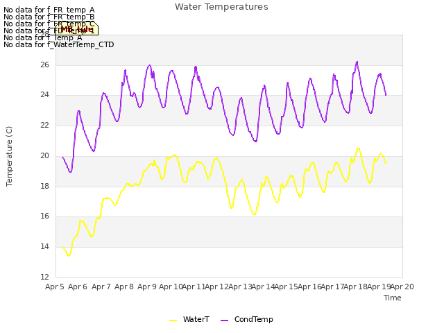 plot of Water Temperatures