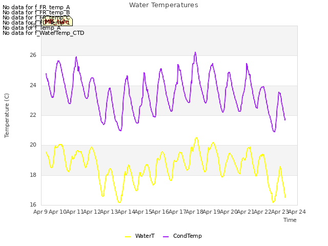 plot of Water Temperatures