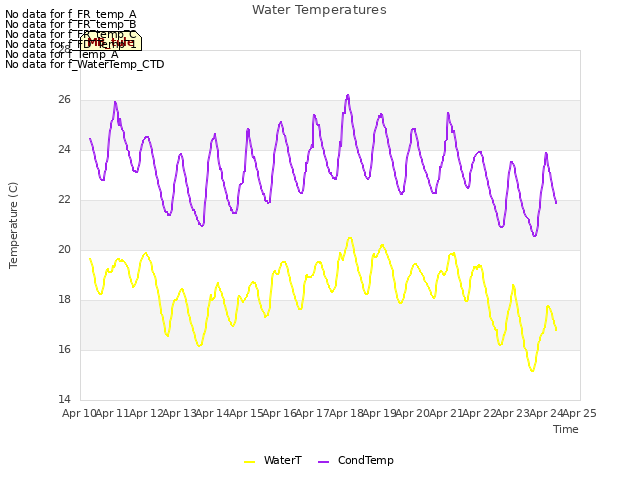 plot of Water Temperatures