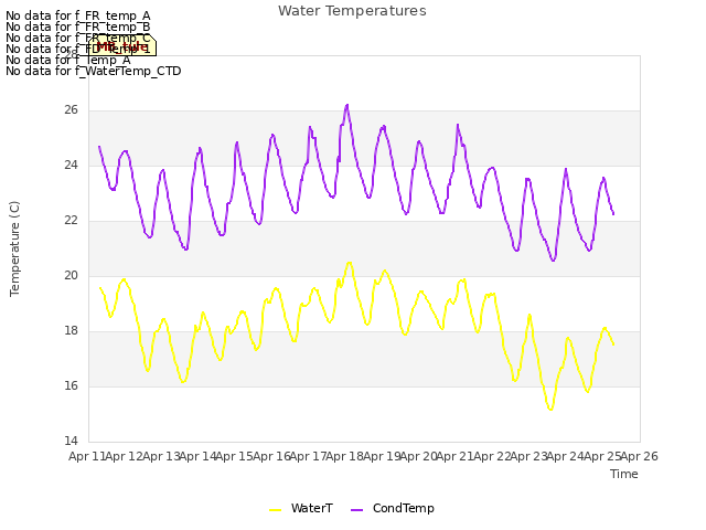 plot of Water Temperatures