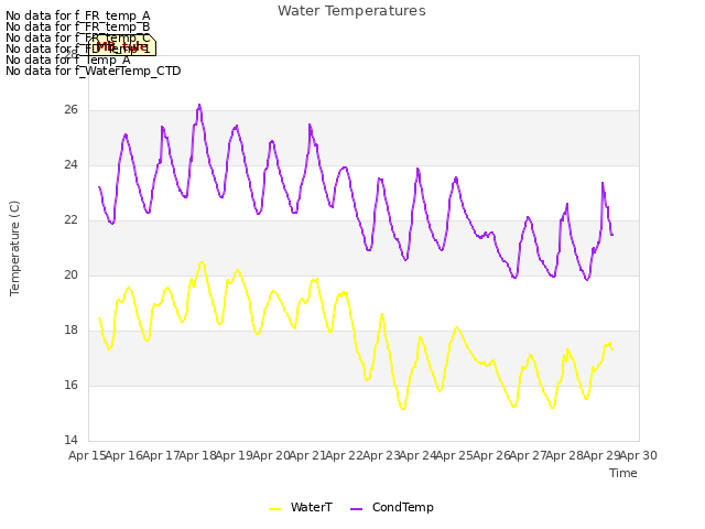 plot of Water Temperatures