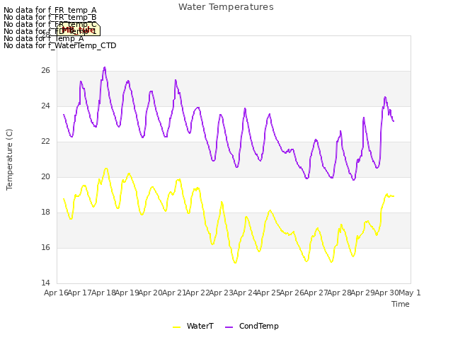 plot of Water Temperatures