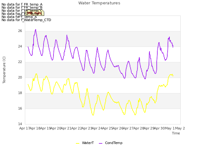 plot of Water Temperatures