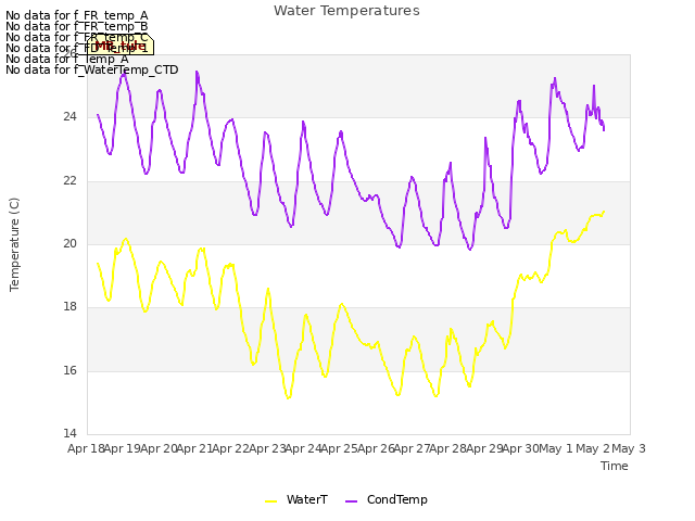 plot of Water Temperatures