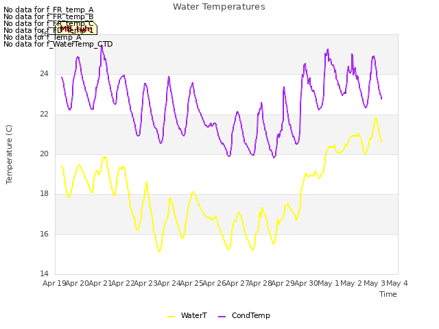 plot of Water Temperatures