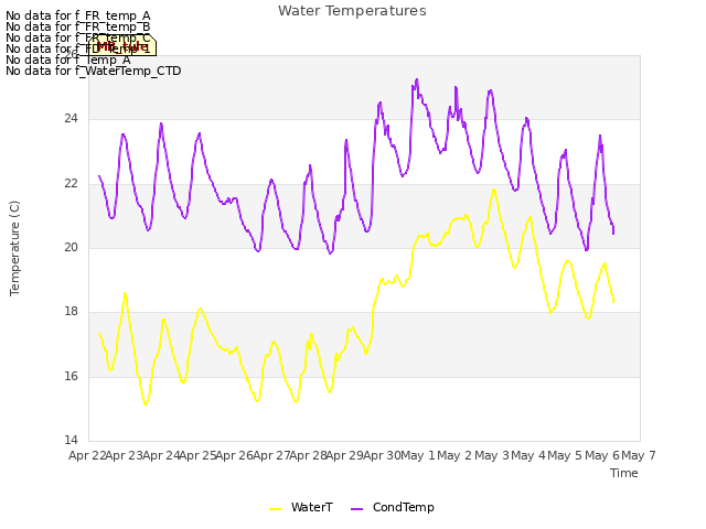 plot of Water Temperatures