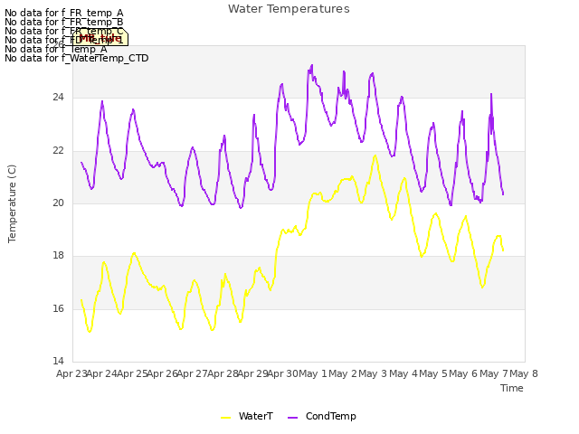 plot of Water Temperatures