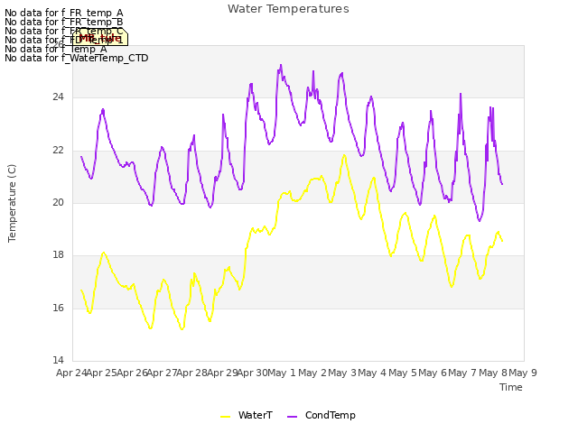 plot of Water Temperatures