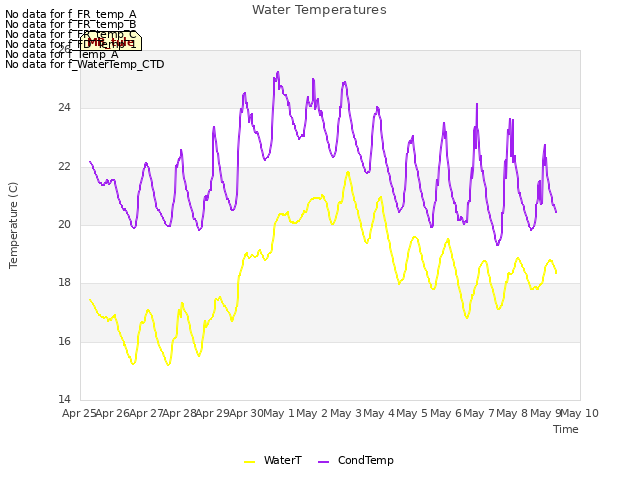 plot of Water Temperatures