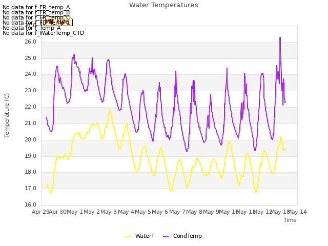 plot of Water Temperatures