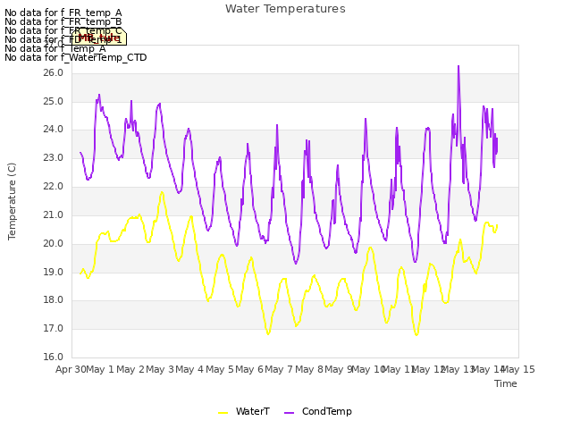 plot of Water Temperatures