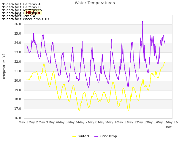 plot of Water Temperatures