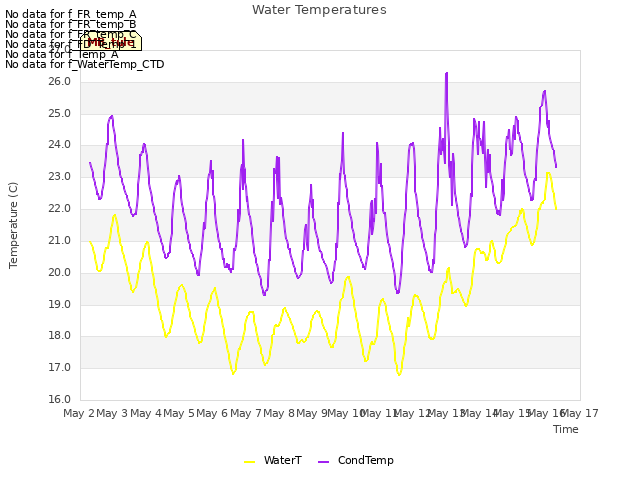 plot of Water Temperatures