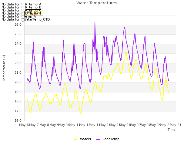 plot of Water Temperatures