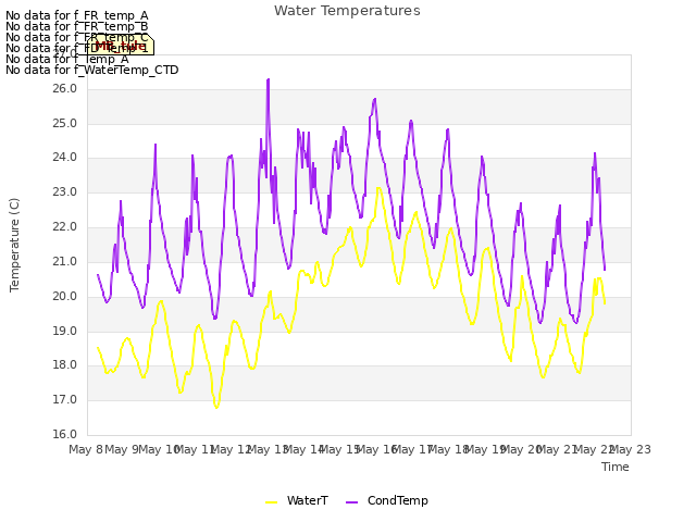 plot of Water Temperatures