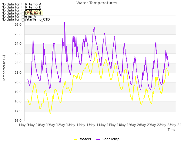 plot of Water Temperatures