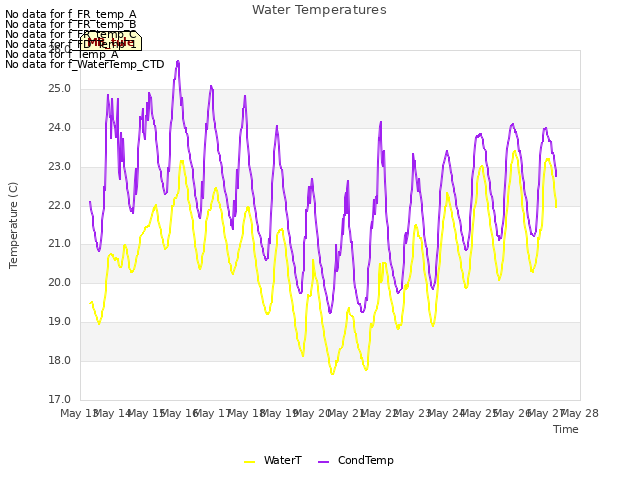 plot of Water Temperatures