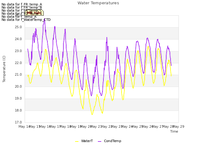 plot of Water Temperatures