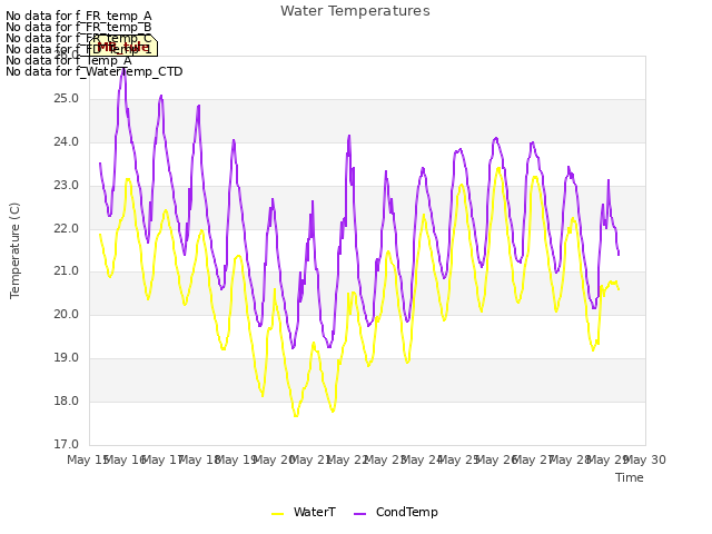 plot of Water Temperatures