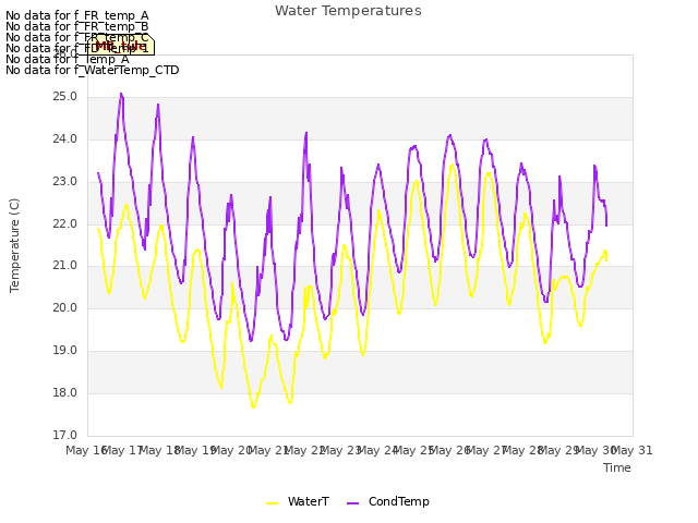 plot of Water Temperatures